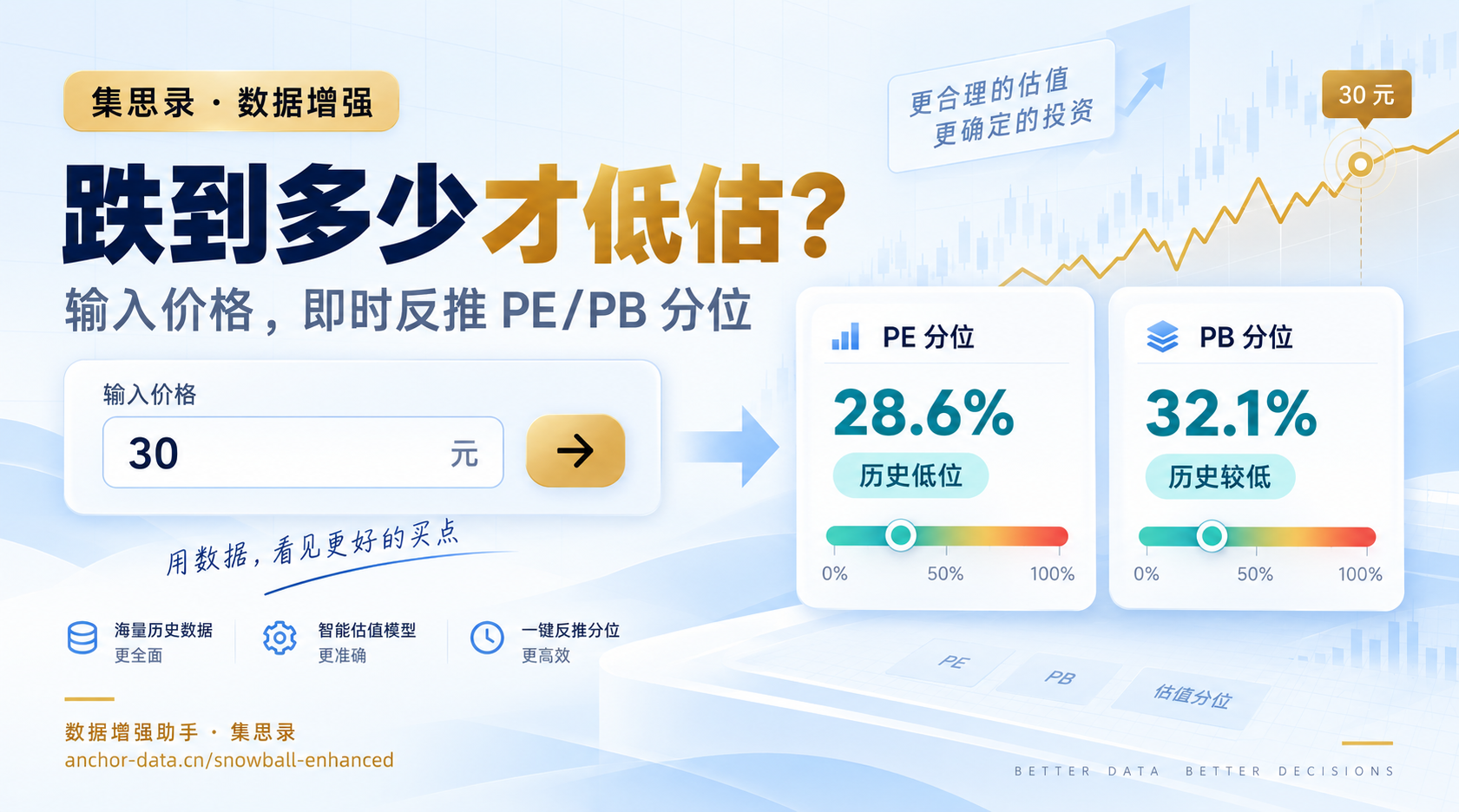 集思录看股票新增 PE/PB 分位分析,还能反推"跌到多少才低估"