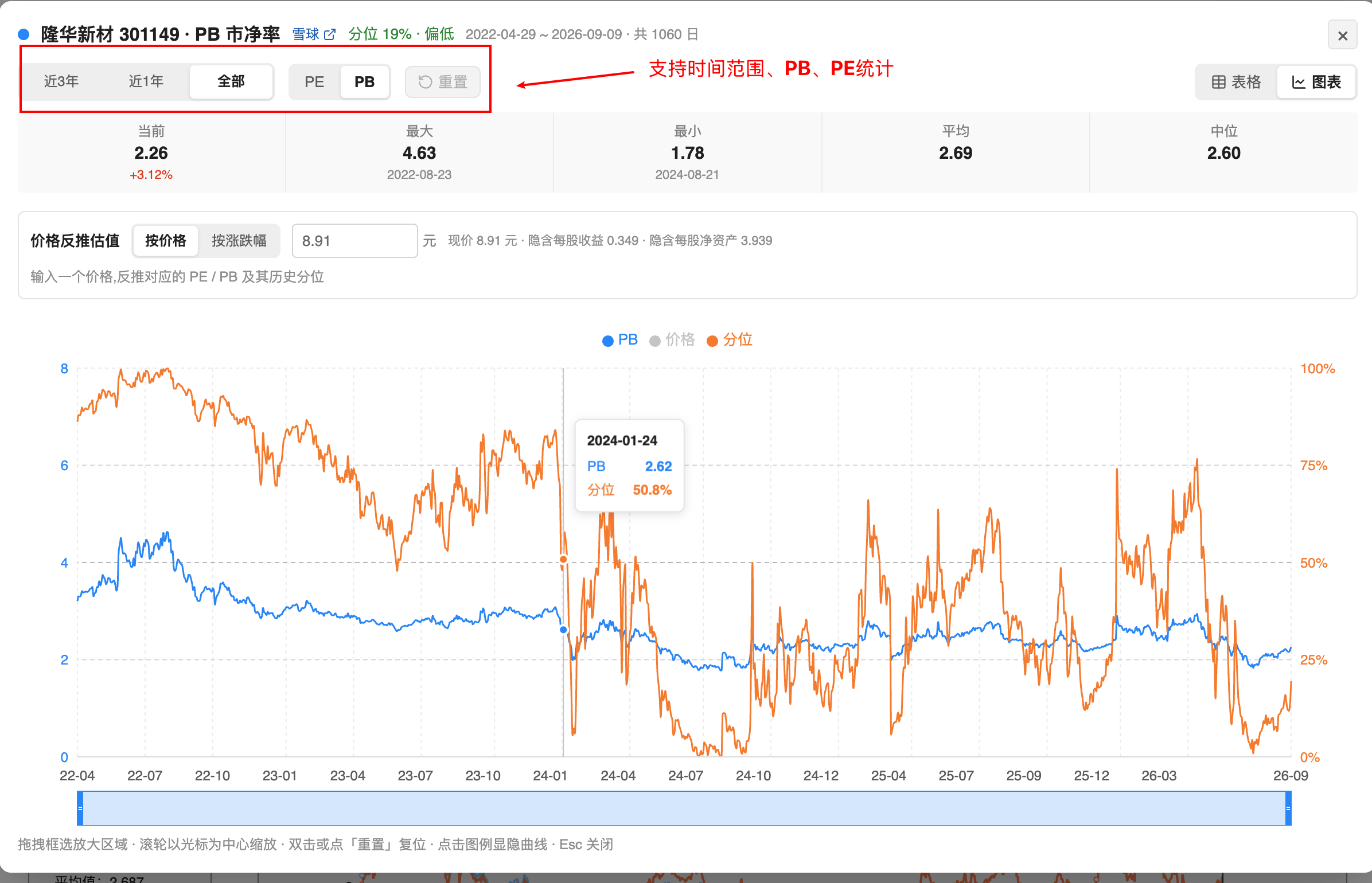 放大弹窗,支持 PE/PB 切换、缩放交互