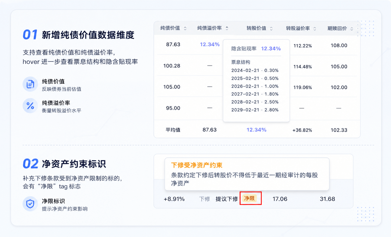 纯债价值和下修净资产限制