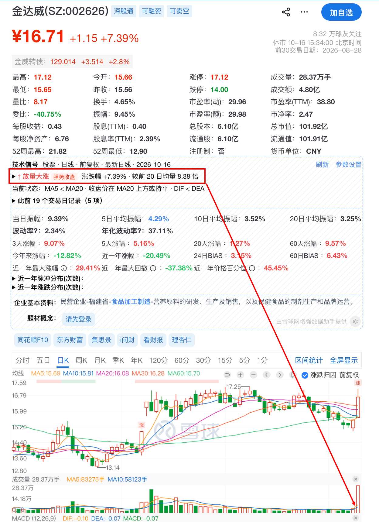 金达威详情页:放量大涨、强势收盘信号及对应的价格和成交量走势